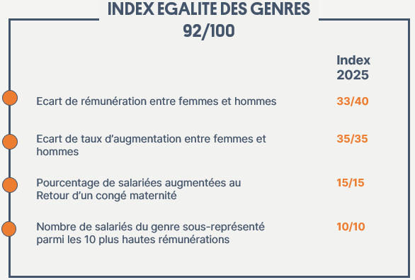 Graphique pr&eacute;sentant l&rsquo;Index &eacute;galit&eacute; professionnelle 2025